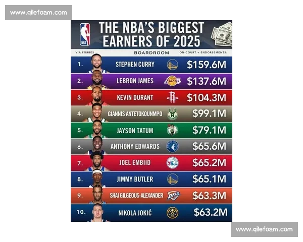 2025-2026 赛季 NBA 高薪低能 TOP5:谁在挥霍球队薪资? 2025-2026 赛季 NBA 高薪低能 TOP5:谁在挥霍球队薪资?