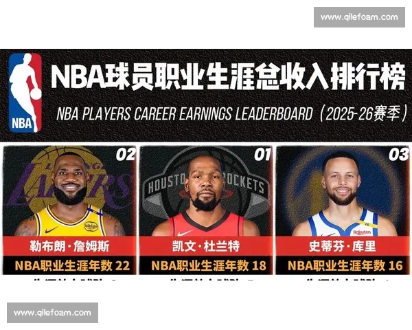 2025-2026 赛季 NBA 高薪低能 TOP5：谁在挥霍球队薪资？